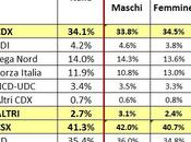 Sondaggio SCENARIPOLITICI aprile 2015: intenzioni voto Sesso