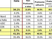 Sondaggio SCENARIPOLITICI aprile 2015: intenzioni voto Religiosita’