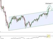 Euro Stoxx pull back?