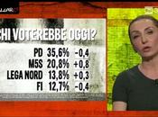 Sondaggio EUROMEDIA aprile 2015: 41,6% (+7,9%), 33,7%, 20,8%