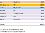 Sondaggio Elezioni Regionali Toscana: Rossi (CSX) 49,5%, Giannarelli (M5S) 15,5%, Borghi (LN) 11,5%