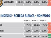 Sondaggio DATAMEDIA aprile 2015: 39,7% (+6,1%), 33,6%, 20,7%