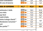 Sondaggio aprile 2015: 42,6% (+8,1%), 34,5%,