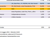 Sondaggio Elezioni Regionali Veneto: Zaia (CDX) 38,5%, Moretti (CSX) 31,0%, Berti (M5S) 13,5%, Tosi 11,5%