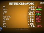 Sondaggio maggio 2015: (+8,5%), 31,5%,