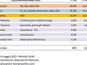 Sondaggio Elezioni Regionali Umbria: Marini (CSX) 40%, Ricci (CDX) 35%, Liberati (M5S) 18,5%