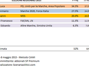 Sondaggio Elezioni Regionali Marche: Ceriscioli (CSX) 34,5%, Spacca (Civ+CDX) 27,5%, Maggi (M5S) 20,0%