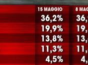 Sondaggio maggio 2015: 41,8% (+8,4%), 33,4%, 19,9%