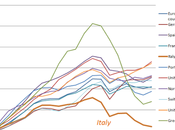 Quelli famiglie italiane sono poco indebitate