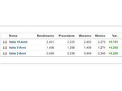 Opss.... Rendimento FallitaGliano schizzando quasi +70% seduta....