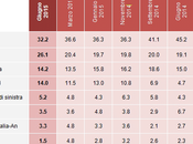Sondaggio DEMOS giugno 2015: 37,4% (+2,4%), 35%, 26,1%