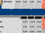 Sondaggio DATAMEDIA giugno 2015: 38,1% (+3,6%), 34,5%, 22,3%