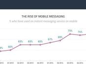 Mobile, conversazioni spostano sulle messaggistica