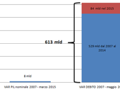 Debito pubblico: dall'inizio della crisi aumentato miliardi euro