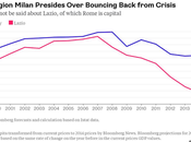 L'imbarazzante confronto Roma-Milano finalmente suoi dati. snocciola niente meno Bloomberg