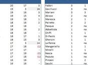 Moviola Bilanciata: rendimento degli arbitri della stagione 2014/2015