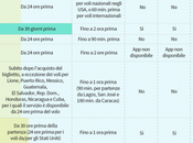 Sondaggio Skyscanner guida check-in online