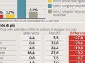 Regioni (fra l’Umbria) “Bocciate Conti Bilancio” sulle Partecipate Regionali Troppe Perdite.