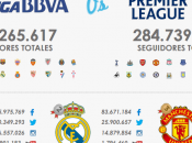 Barça Real consentono alla Liga superare Premier League social network