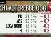 Sondaggio EUROMEDIA settembre 2015: 38,9% (+5,2%), 33,7%, 25,8%