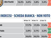 Sondaggio DATAMEDIA settembre 2015: 36,8% (+3,8%), 33%, 24,8%