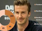 L’azienda “Beckham” vale euro