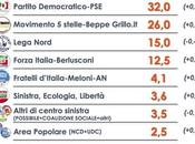 Sondaggio EUROMEDIA settembre 2015: 39,1% (+5%), 34,1%,