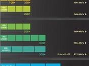 Samsung pubblica un’infografica sull’evoluzione della memoria DRAM