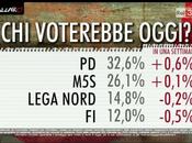 Sondaggio EUROMEDIA ottobre 2015: 39,3% (+5,7%), 33,6%, 26,1%