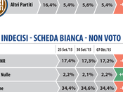 Sondaggio DATAMEDIA ottobre 2015: 36,5% (+4,1%), 32,4%, 25,7%