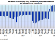 12/10/2015 Andamento della domanda energetica Italia