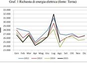 23/10/2015 Energia: ottobre elettricità +3,4%, +2,4%, 2015 risparmi euro