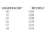 gradi Baumè cosa sono