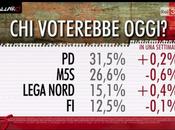 Sondaggio EUROMEDIA novembre 2015: 37,7% (+5,5%), 32,2%, 26,6%