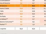 Sondaggio novembre 2015: 37,7% (+5,3%), 32,4%, 23,8%