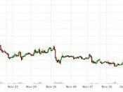 Ieri Draghi prima volta "scazzato" euro/usd +4%, -3,5% 15min