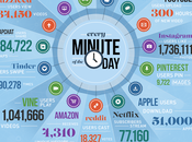 Ecco cosa succede ogni minuto Internet (infografica)