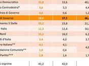 Sondaggio dicembre 2015: 37,9% (+8%), 29,9%, 25,2%