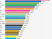 Classifica delle migliori secondo AnTuTu