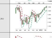S&amp;P 500: fase graficamente rilevante