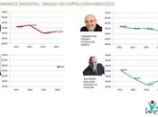 Governance Poll Sindaci Abruzzo