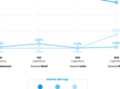 Leggi approvate, sono Governo