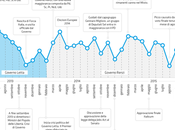 Come varia sostegno Governo?