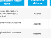Perché indice completezza delle dichiarazioni patrimoniali