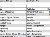2015 free-to-play Clash Clans Game hanno incassato dieci giochi console redditizi Notizia
