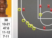 Notte 02/02/2016: vintage Kobe Bryant lancia Lakers, Rockets Celtics