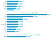 Quanto guadagnano politici italiani? dati delle dichiarazioni redditi