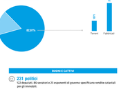 Terreni fabbricati. patrimonio immobiliare politici nazionali