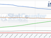 [Aprile 2011] Browsers Italia, Europa Mondo, Chrome avanza, Firefox batte tutti, Mondo governa Exploree!