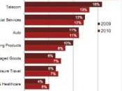 Pubblicità online batte tutti record 2010